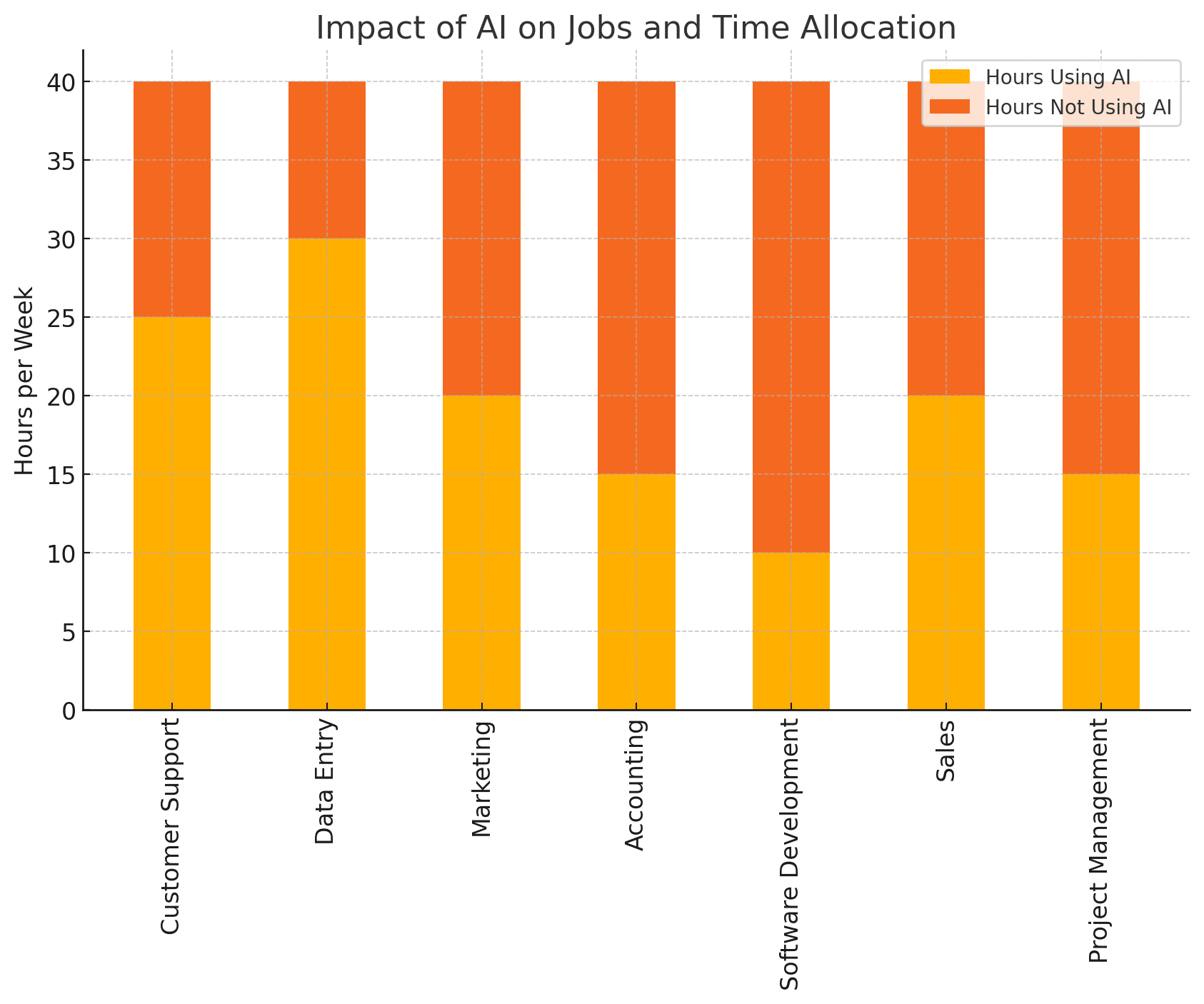 AI-Powered Time vs. Non-AI Time by Job Role